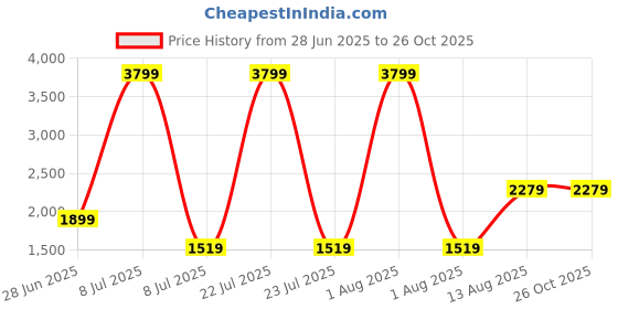 myntra.com The Collection Men Slim Fit Mid-Rise Jeans the collection Price History Graph from 28 Jun 2025 to 25 Oct 2025