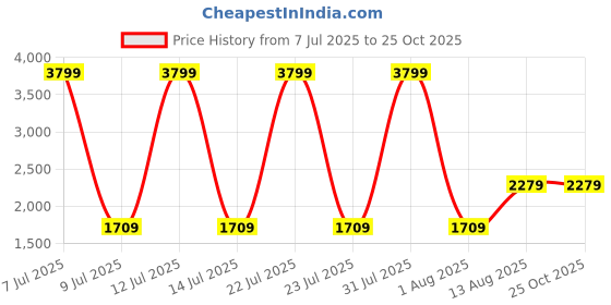 myntra.com The Collection Men Slim Fit Mid Rise Jeans the collection Price History Graph from 7 Jul 2025 to 24 Oct 2025