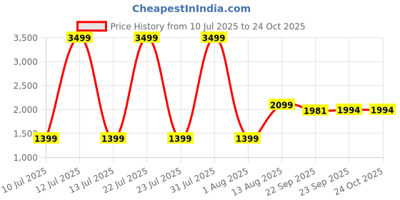 myntra.com The Collection Men Slim Fit Mid-Rise Jeans the collection Price History Graph from 10 Jul 2025 to 24 Oct 2025