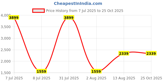 myntra.com The Collection Men Slim Fit Mid-Rise Jeans the collection Price History Graph from 7 Jul 2025 to 24 Oct 2025