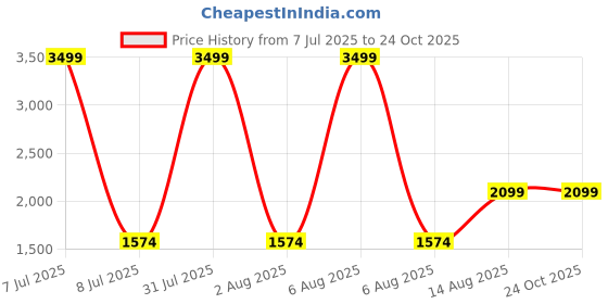 myntra.com The Collection Men Slim Fit Mid-Rise Jeans the collection Price History Graph from 7 Jul 2025 to 24 Oct 2025