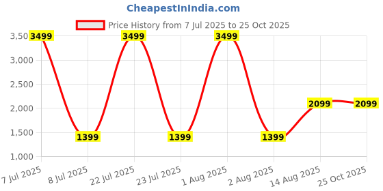 myntra.com The Collection Men Slim Fit Mid-Rise Jeans the collection Price History Graph from 7 Jul 2025 to 24 Oct 2025