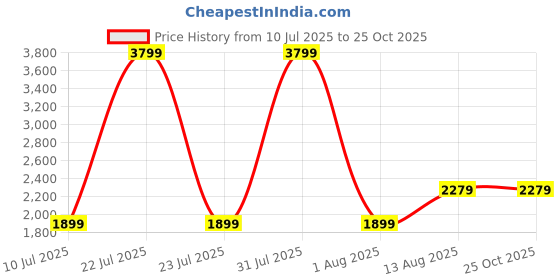 myntra.com The Collection Men Slim Fit Mid-Rise Jeans the collection Price History Graph from 10 Jul 2025 to 24 Oct 2025