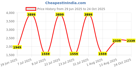 myntra.com The Collection Men Slim Fit Mid Rise Light Fade Jeans the collection Price History Graph from 29 Jun 2025 to 24 Oct 2025
