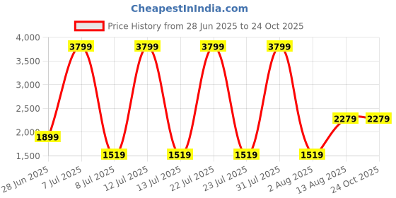 myntra.com The Collection Men Slim Fit Mid-Rise Light Fade Jeans the collection Price History Graph from 28 Jun 2025 to 23 Oct 2025