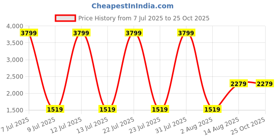myntra.com The Collection Men Slim Fit Mid-Rise Light Fade Jeans the collection Price History Graph from 7 Jul 2025 to 25 Oct 2025