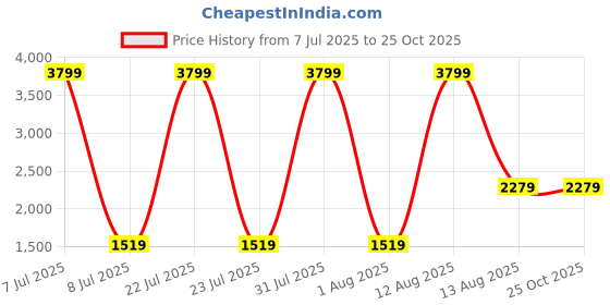 myntra.com The Collection Men Slim Fit Mid-Rise Light Fade Jeans the collection Price History Graph from 7 Jul 2025 to 25 Oct 2025