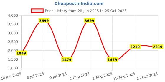 myntra.com The Collection Men Slim Fit Mid-Rise Light Fade Jeans the collection Price History Graph from 28 Jun 2025 to 24 Oct 2025