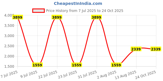 myntra.com The Collection Men Slim Fit Mid-Rise Light Fade Jeans the collection Price History Graph from 7 Jul 2025 to 23 Oct 2025