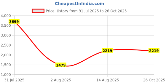 myntra.com The Collection Men Slim Fit Mid Rise Light Fade Jeans the collection Price History Graph from 31 Jul 2025 to 24 Oct 2025