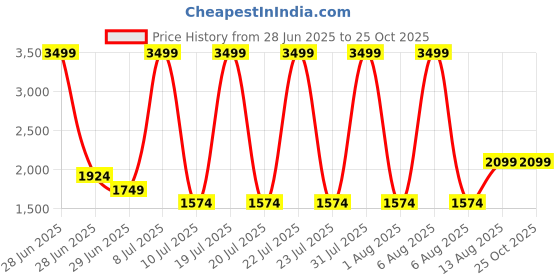 myntra.com The Collection Men Slim Fit Mid-Rise Light Fade Mid Wash Jeans the collection Price History Graph from 28 Jun 2025 to 24 Oct 2025