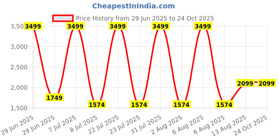 myntra.com The Collection Men Slim Fit Mid-Rise Light Fade Mid Wash Jeans the collection Price History Graph from 29 Jun 2025 to 24 Oct 2025