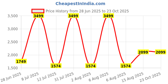 myntra.com The Collection Men Slim Fit Mid-Rise Low Distress Cotton Jeans the collection Price History Graph from 28 Jun 2025 to 23 Oct 2025