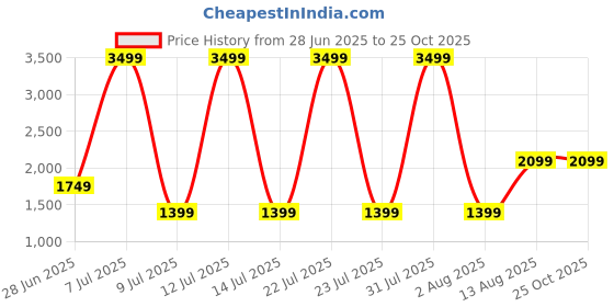 myntra.com The Collection Men Slim Fit Mid-Rise Low Distress Jeans the collection Price History Graph from 28 Jun 2025 to 25 Oct 2025