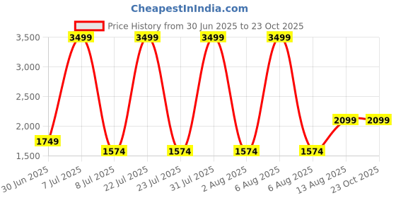myntra.com The Collection Men Slim Fit Mid-Rise Low Distress Light Fade Non Stretchable Jeans the collection Price History Graph from 30 Jun 2025 to 23 Oct 2025