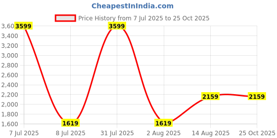 myntra.com The Collection Men Slim Fit Mid-Rise Mildly Distressed Light Fade Non Stretchable Jeans the collection Price History Graph from 7 Jul 2025 to 24 Oct 2025