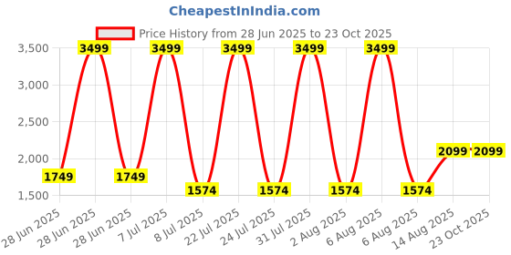 myntra.com The Collection Men Slim Fit Mid-Rise Regular Jeans the collection Price History Graph from 28 Jun 2025 to 23 Oct 2025