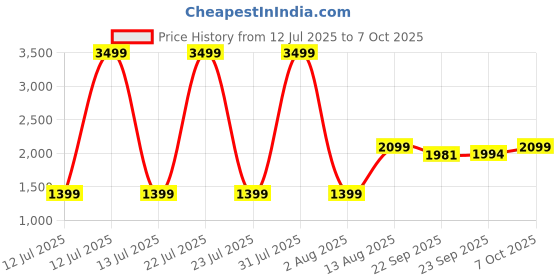 myntra.com The Collection Men Slim Fit Mid-Rise Regular Jeans the collection Price History Graph from 12 Jul 2025 to 7 Oct 2025