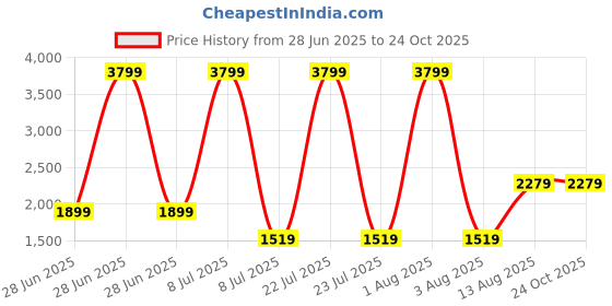 myntra.com The Collection Men Slim Mid Rise Jeans the collection Price History Graph from 28 Jun 2025 to 23 Oct 2025