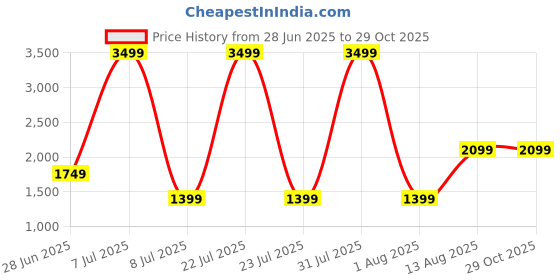 myntra.com The Collection Men Slim Mid Rise Jeans the collection Price History Graph from 28 Jun 2025 to 29 Oct 2025