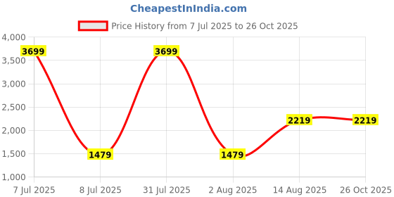 myntra.com The Collection Men Slim Mid Rise Jeans the collection Price History Graph from 7 Jul 2025 to 24 Oct 2025