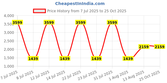 myntra.com The Collection Men Slim Mid Rise Jeans the collection Price History Graph from 7 Jul 2025 to 24 Oct 2025