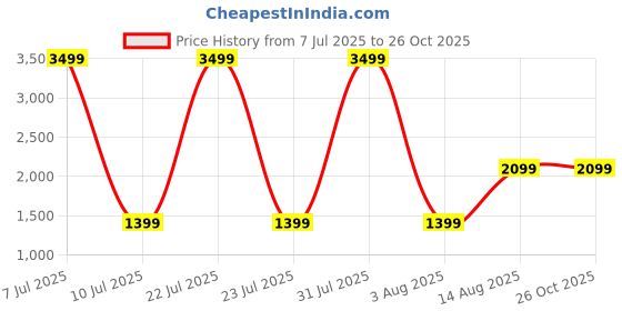 myntra.com The Collection Men Slim Mid Rise Jeans the collection Price History Graph from 7 Jul 2025 to 24 Oct 2025