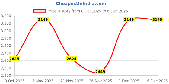 myntra.com The Collection Men Tailored Slim Fit Casual Trousers the collection Price History Graph from 8 Oct 2025 to 6 Dec 2025