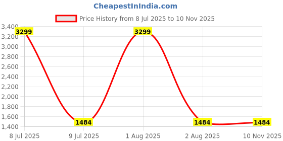 myntra.com The Collection Men Tailored Slim Fit Chinos Trousers the collection Price History Graph from 8 Jul 2025 to 10 Nov 2025