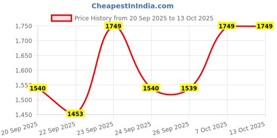 myntra.com The Collection Men Tailored Slim Fit Chinos Trousers the collection Price History Graph from 20 Sep 2025 to 13 Oct 2025