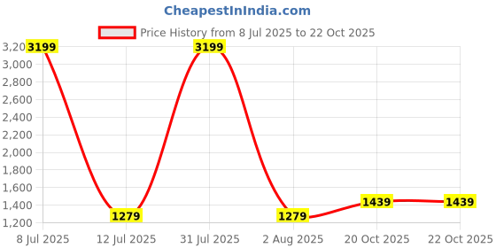 myntra.com The Collection Men Tailored Slim Fit Cotton Chinos Trousers the collection Price History Graph from 8 Jul 2025 to 22 Oct 2025