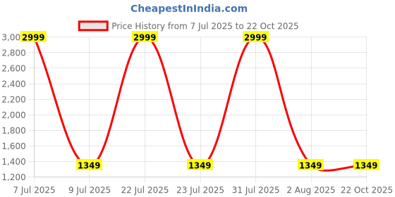 myntra.com The Collection Men Tailored Slim Fit Mid-Rise Chinos Trousers the collection Price History Graph from 7 Jul 2025 to 22 Oct 2025