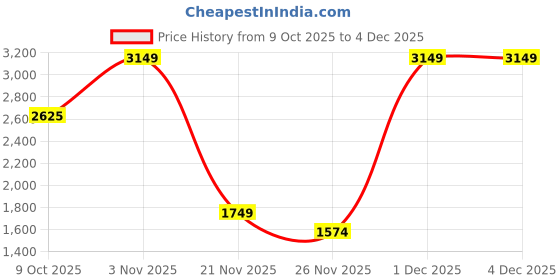 myntra.com The Collection Men Tailored Slim Fit Trousers the collection Price History Graph from 9 Oct 2025 to 3 Dec 2025