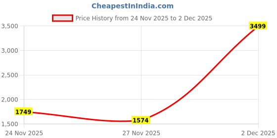 myntra.com The Collection Men Tailored Slim Fit Trousers the collection Price History Graph from 24 Nov 2025 to 1 Dec 2025