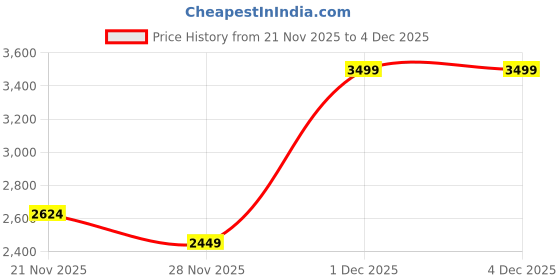 myntra.com The Collection Men Tailored Slim Fit Trousers the collection Price History Graph from 21 Nov 2025 to 2 Dec 2025