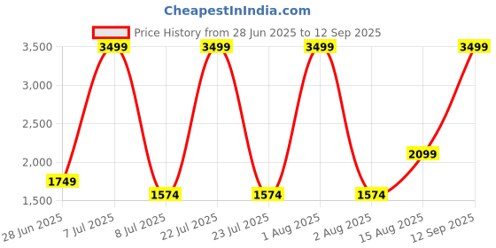 myntra.com The Collection Men Tcdn220 Cotton Medium Blue Slim Fit Mid-Rise Jeans the collection Price History Graph from 28 Jun 2025 to 12 Sep 2025