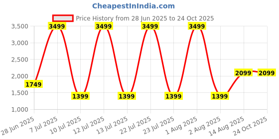 myntra.com The Collection Men's Casual Slim Fit Jeans the collection Price History Graph from 28 Jun 2025 to 24 Oct 2025