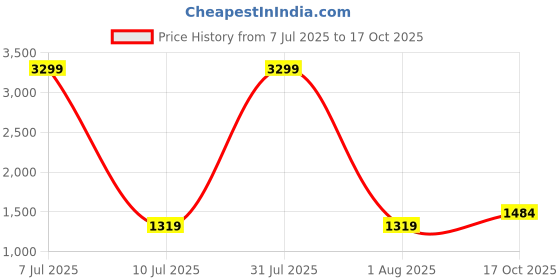 myntra.com The Collection Men's Knitted Stretch Trouser the collection Price History Graph from 7 Jul 2025 to 17 Oct 2025