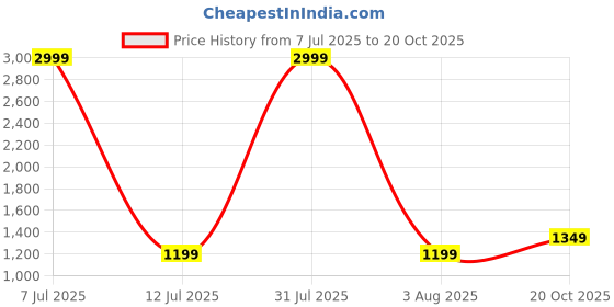 myntra.com The Collection Men's Knitted Stretch Trouser the collection Price History Graph from 7 Jul 2025 to 20 Oct 2025