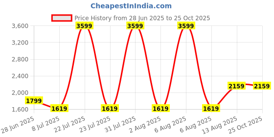 myntra.com The Collection Men's Slim Fit Dark Wash Jeans the collection Price History Graph from 28 Jun 2025 to 23 Oct 2025