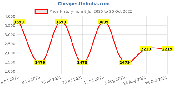 myntra.com The Collection Men's Slim Mid Rise Jeans the collection Price History Graph from 8 Jul 2025 to 25 Oct 2025