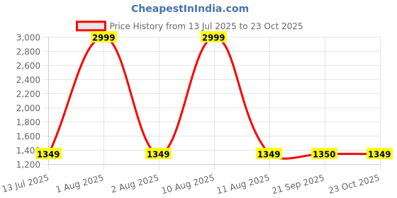 myntra.com The Collection Men's Smart Casual Cotton Trouser the collection Price History Graph from 13 Jul 2025 to 23 Oct 2025