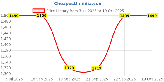 myntra.com The Collection Spread Collar Classic Regular Fit Casual Shirt the collection Price History Graph from 3 Jul 2025 to 18 Oct 2025