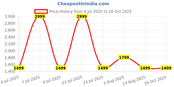 myntra.com The Collection Spread Collar Long Sleeves Classic Slim Fit Shirt the collection Price History Graph from 4 Jul 2025 to 19 Oct 2025