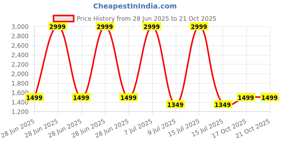 myntra.com The Collection Spread Collar Long Sleeves Regular Fit Casual Shirt the collection Price History Graph from 28 Jun 2025 to 17 Oct 2025