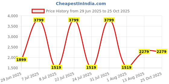 myntra.com The Collection TCDN218D Men Slim Fit Mid-Rise Cotton Jeans the collection Price History Graph from 29 Jun 2025 to 25 Oct 2025