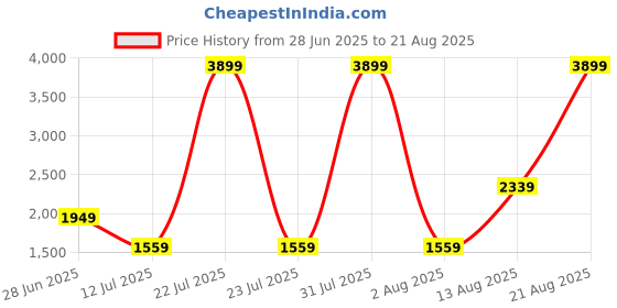 myntra.com The Collection TCDN226A Men Slim Fit Mid-Rise Heavy Fade Jeans the collection Price History Graph from 28 Jun 2025 to 21 Aug 2025