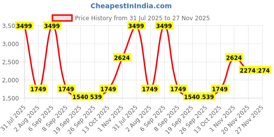 myntra.com The Collection Toit Bean Men Cotton Tailored Slim Fit Chinos Trousers the collection Price History Graph from 31 Jul 2025 to 27 Nov 2025