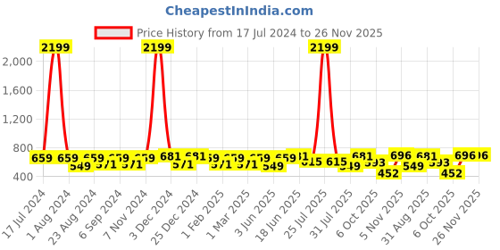 myntra.com THE CONVERSION 2 Pcs Blue Tissue Sheer Door Curtain the conversion Price History Graph from 17 Jul 2024 to 26 Nov 2025