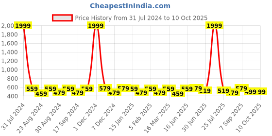 myntra.com THE CONVERSION 2 Pcs Gold-Toned Tissue Sheer Window Curtain the conversion Price History Graph from 31 Jul 2024 to 9 Oct 2025